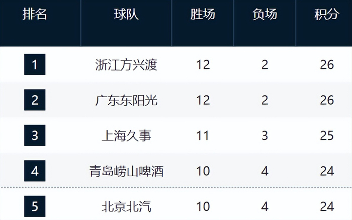 开云体育官网-CBA最新排名！浙江山东强势崛起，山西辽宁持续下滑，同曦走远了|浙江队|新疆|南京同曦|山东队|潘江_新浪体育_新浪新闻